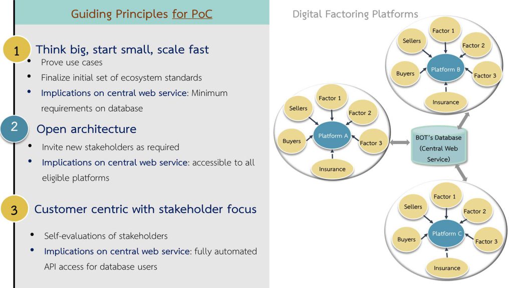 Digital Factoring Platforms Design Workshop – TFA